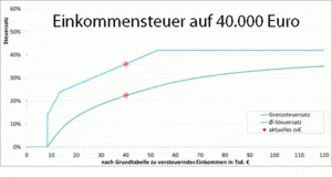 Progressionsvorbehalt